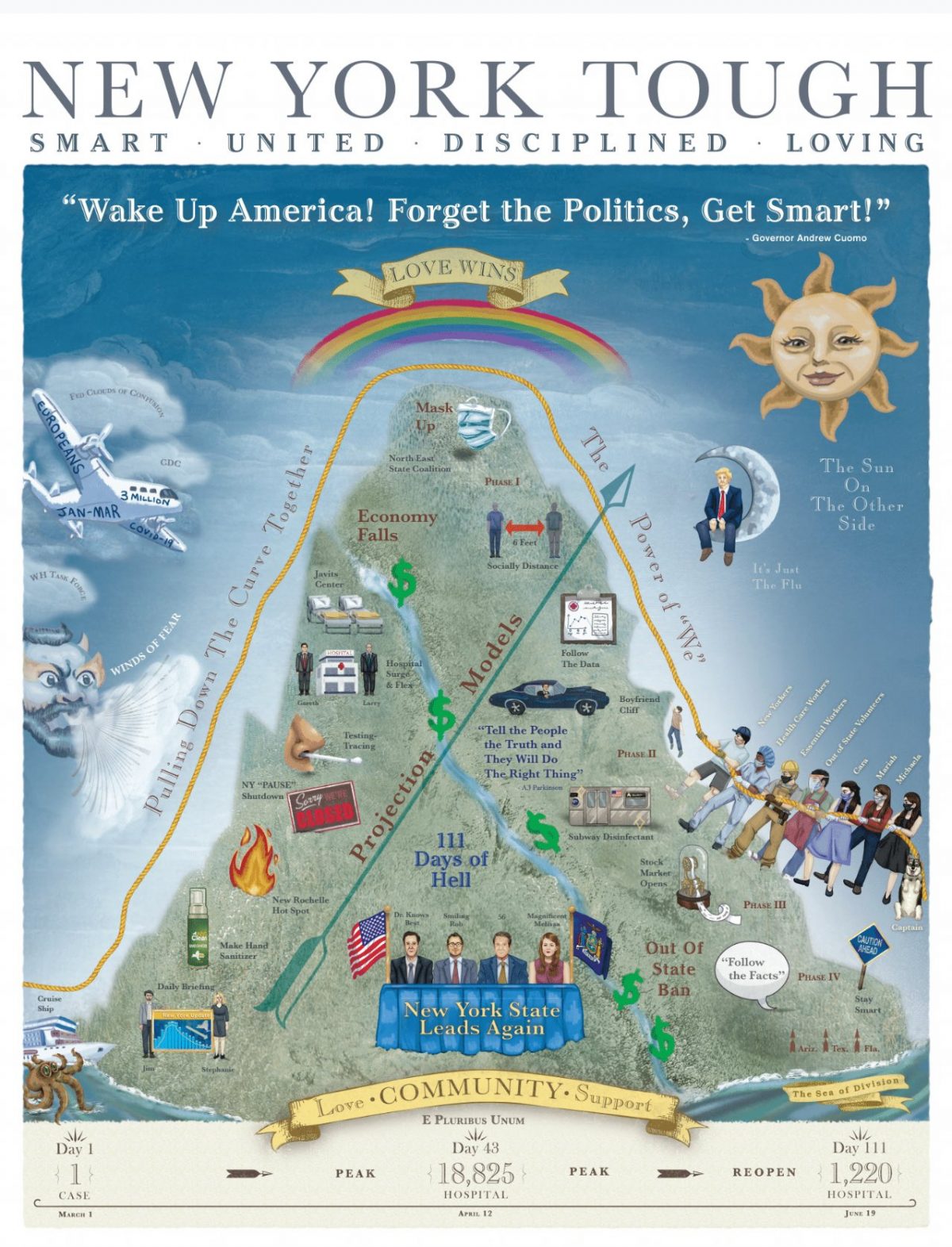 a digital image of a mountain meant to represent NYC's battle with COVID19. there are many, many details of the various steps the city took over 111 days.